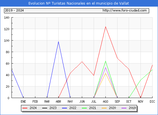 Evolucin Numero de turistas de origen Espaol en el Municipio de Vallat hasta Diciembre del 2024.