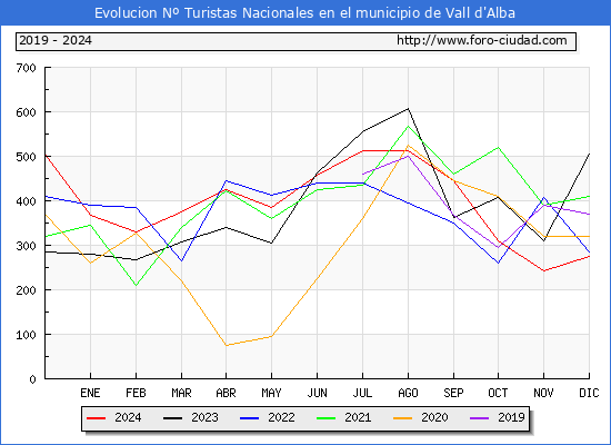 Evolucin Numero de turistas de origen Espaol en el Municipio de Vall d'Alba hasta Diciembre del 2024.