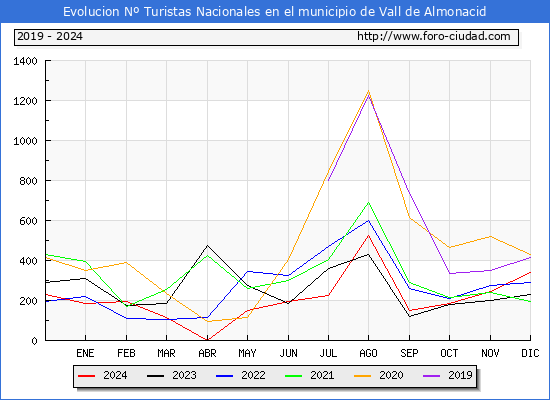 Evolucin Numero de turistas de origen Espaol en el Municipio de Vall de Almonacid hasta Diciembre del 2024.