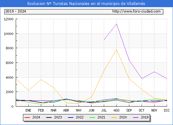 Evolucin Numero de turistas de origen Espaol en el Municipio de Vilafams hasta Diciembre del 2024.