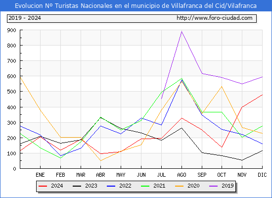 Evolucin Numero de turistas de origen Espaol en el Municipio de Villafranca del Cid/Vilafranca hasta Diciembre del 2024.