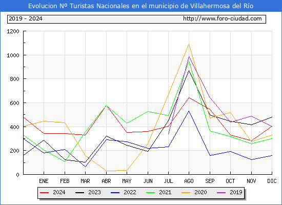 Evolucin Numero de turistas de origen Espaol en el Municipio de Villahermosa del Ro hasta Diciembre del 2024.
