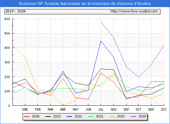 Evolucin Numero de turistas de origen Espaol en el Municipio de Vilanova d'Alcolea hasta Diciembre del 2024.