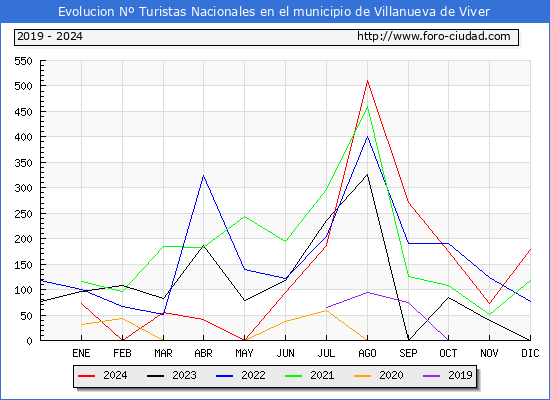 Evolucin Numero de turistas de origen Espaol en el Municipio de Villanueva de Viver hasta Diciembre del 2024.