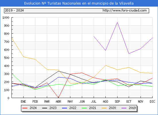 Evolucin Numero de turistas de origen Espaol en el Municipio de la Vilavella hasta Diciembre del 2024.