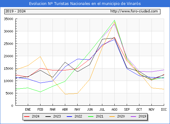 Evolucin Numero de turistas de origen Espaol en el Municipio de Vinars hasta Diciembre del 2024.