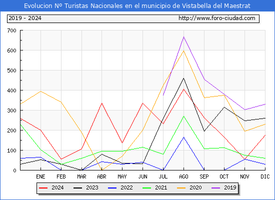 Evolucin Numero de turistas de origen Espaol en el Municipio de Vistabella del Maestrat hasta Diciembre del 2024.