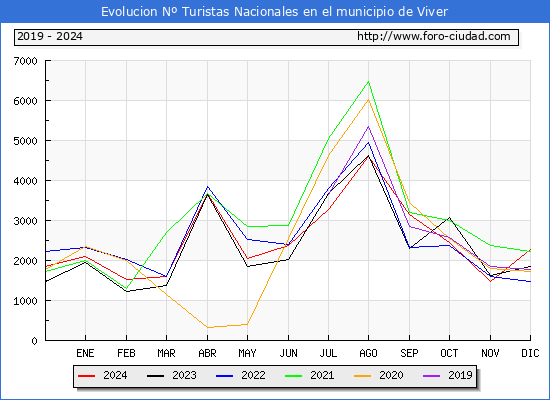 Evolucin Numero de turistas de origen Espaol en el Municipio de Viver hasta Diciembre del 2024.