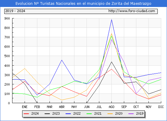 Evolucin Numero de turistas de origen Espaol en el Municipio de Zorita del Maestrazgo hasta Diciembre del 2024.