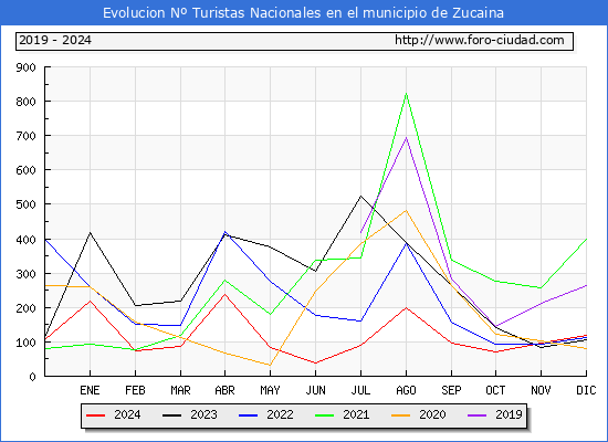 Evolucin Numero de turistas de origen Espaol en el Municipio de Zucaina hasta Diciembre del 2024.
