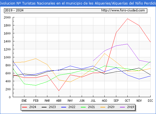 Evolucin Numero de turistas de origen Espaol en el Municipio de les Alqueries/Alqueras del Nio Perdido hasta Diciembre del 2024.