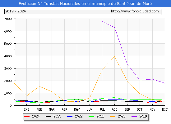 Evolucin Numero de turistas de origen Espaol en el Municipio de Sant Joan de Mor hasta Diciembre del 2024.