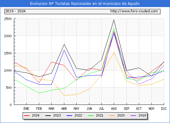 Evolucin Numero de turistas de origen Espaol en el Municipio de Agudo hasta Diciembre del 2024.