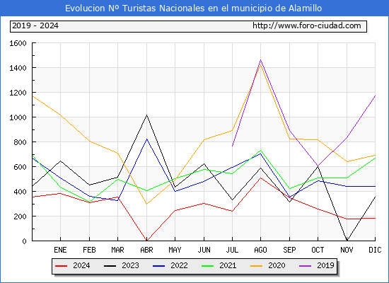 Evolucin Numero de turistas de origen Espaol en el Municipio de Alamillo hasta Diciembre del 2024.