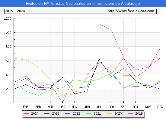 Evolucin Numero de turistas de origen Espaol en el Municipio de Albaladejo hasta Diciembre del 2024.