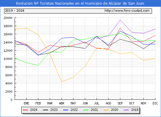 Evolucin Numero de turistas de origen Espaol en el Municipio de Alczar de San Juan hasta Diciembre del 2024.