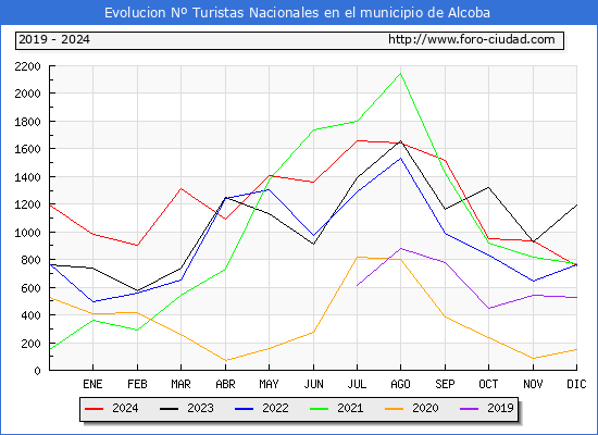 Evolucin Numero de turistas de origen Espaol en el Municipio de Alcoba hasta Diciembre del 2024.