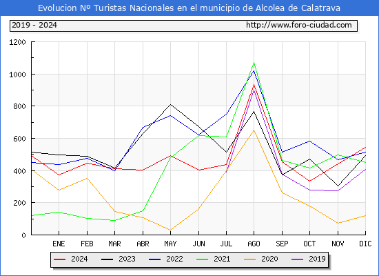 Evolucin Numero de turistas de origen Espaol en el Municipio de Alcolea de Calatrava hasta Diciembre del 2024.