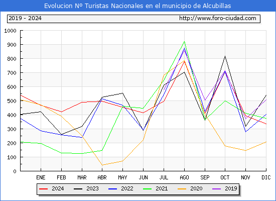 Evolucin Numero de turistas de origen Espaol en el Municipio de Alcubillas hasta Diciembre del 2024.