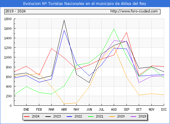 Evolucin Numero de turistas de origen Espaol en el Municipio de Aldea del Rey hasta Diciembre del 2024.