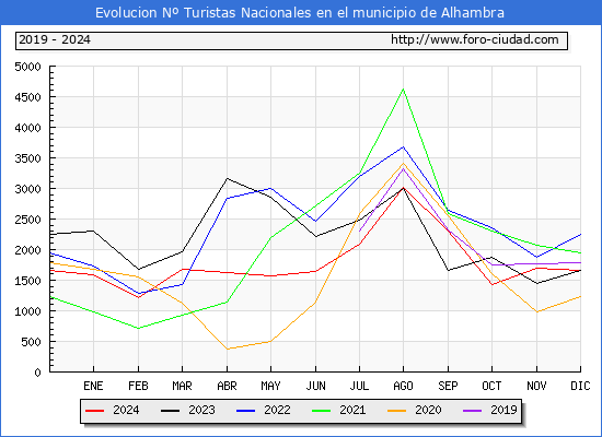 Evolucin Numero de turistas de origen Espaol en el Municipio de Alhambra hasta Diciembre del 2024.