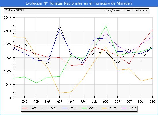 Evolucin Numero de turistas de origen Espaol en el Municipio de Almadn hasta Diciembre del 2024.