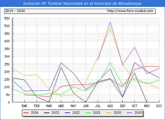 Evolucin Numero de turistas de origen Espaol en el Municipio de Almadenejos hasta Diciembre del 2024.