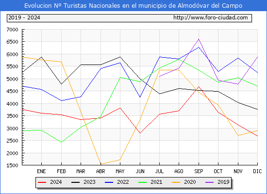 Evolucin Numero de turistas de origen Espaol en el Municipio de Almodvar del Campo hasta Diciembre del 2024.