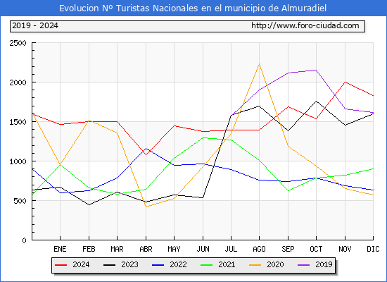 Evolucin Numero de turistas de origen Espaol en el Municipio de Almuradiel hasta Diciembre del 2024.