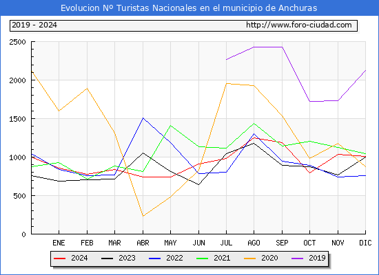 Evolucin Numero de turistas de origen Espaol en el Municipio de Anchuras hasta Diciembre del 2024.