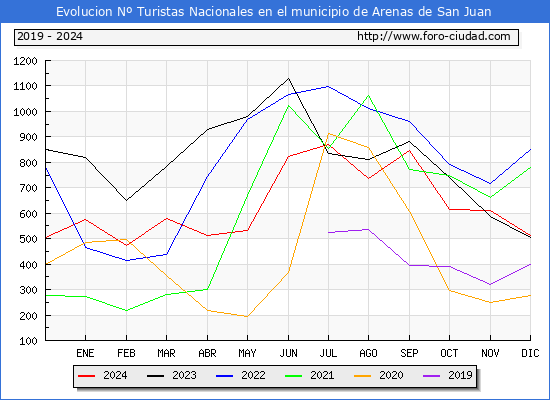 Evolucin Numero de turistas de origen Espaol en el Municipio de Arenas de San Juan hasta Diciembre del 2024.