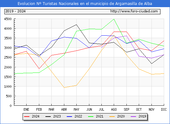 Evolucin Numero de turistas de origen Espaol en el Municipio de Argamasilla de Alba hasta Diciembre del 2024.