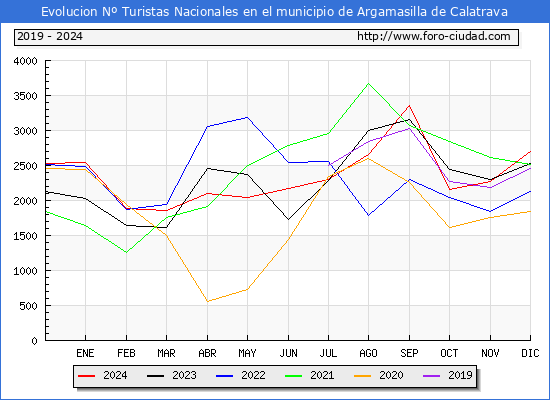 Evolucin Numero de turistas de origen Espaol en el Municipio de Argamasilla de Calatrava hasta Diciembre del 2024.