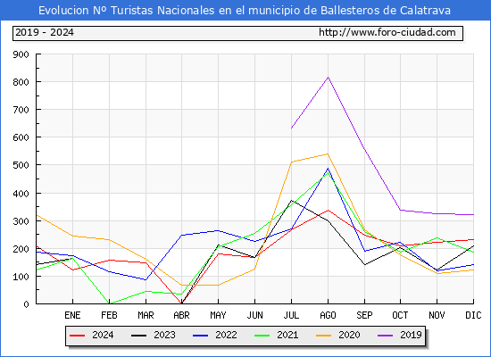 Evolucin Numero de turistas de origen Espaol en el Municipio de Ballesteros de Calatrava hasta Diciembre del 2024.