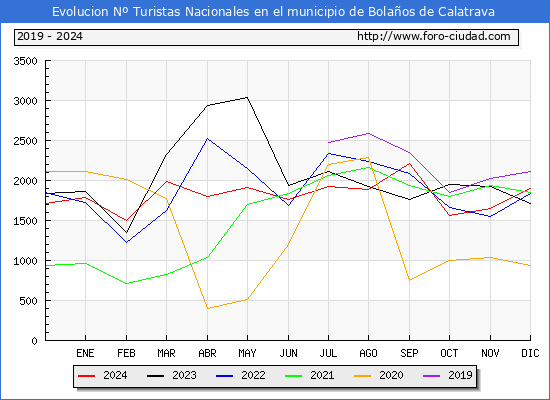 Evolucin Numero de turistas de origen Espaol en el Municipio de Bolaos de Calatrava hasta Diciembre del 2024.