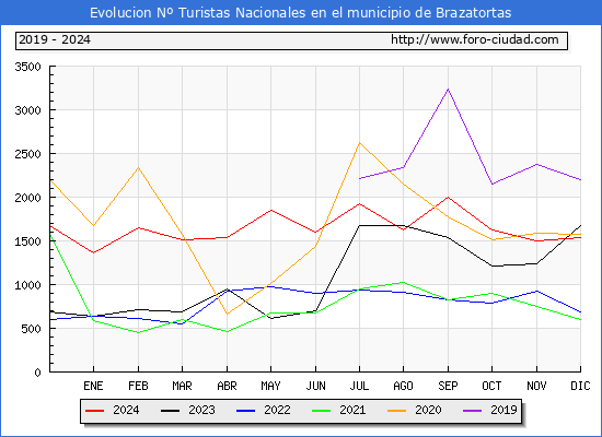 Evolucin Numero de turistas de origen Espaol en el Municipio de Brazatortas hasta Diciembre del 2024.
