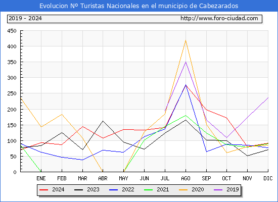 Evolucin Numero de turistas de origen Espaol en el Municipio de Cabezarados hasta Diciembre del 2024.