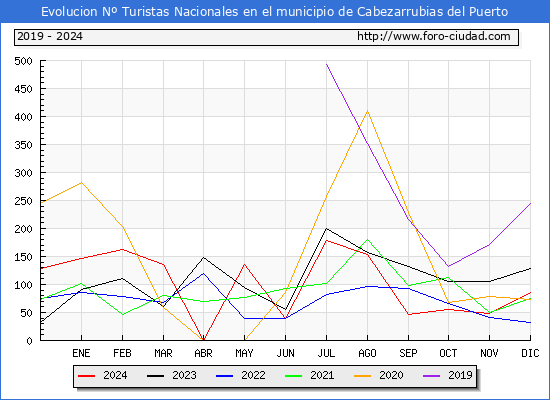 Evolucin Numero de turistas de origen Espaol en el Municipio de Cabezarrubias del Puerto hasta Diciembre del 2024.