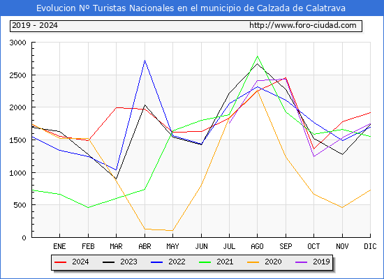 Evolucin Numero de turistas de origen Espaol en el Municipio de Calzada de Calatrava hasta Diciembre del 2024.