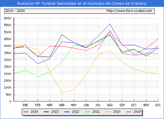 Evolucin Numero de turistas de origen Espaol en el Municipio de Campo de Criptana hasta Diciembre del 2024.