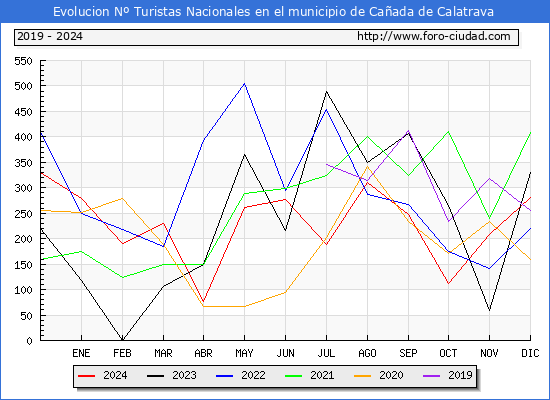 Evolucin Numero de turistas de origen Espaol en el Municipio de Caada de Calatrava hasta Diciembre del 2024.