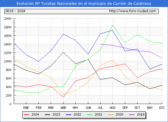 Evolucin Numero de turistas de origen Espaol en el Municipio de Carrin de Calatrava hasta Diciembre del 2024.