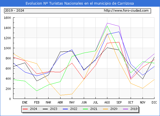 Evolucin Numero de turistas de origen Espaol en el Municipio de Carrizosa hasta Diciembre del 2024.