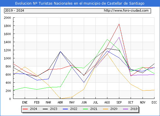 Evolucin Numero de turistas de origen Espaol en el Municipio de Castellar de Santiago hasta Diciembre del 2024.