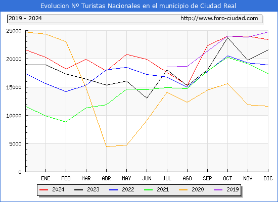 Evolucin Numero de turistas de origen Espaol en el Municipio de Ciudad Real hasta Diciembre del 2024.