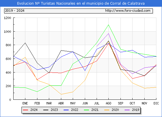 Evolucin Numero de turistas de origen Espaol en el Municipio de Corral de Calatrava hasta Diciembre del 2024.