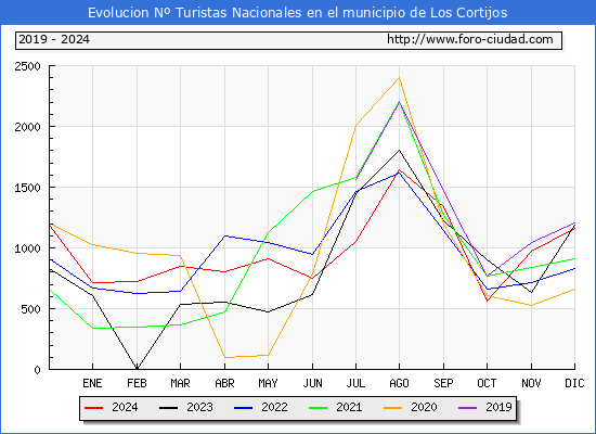 Evolucin Numero de turistas de origen Espaol en el Municipio de Los Cortijos hasta Diciembre del 2024.