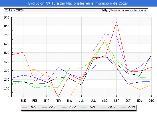 Evolucin Numero de turistas de origen Espaol en el Municipio de Czar hasta Diciembre del 2024.