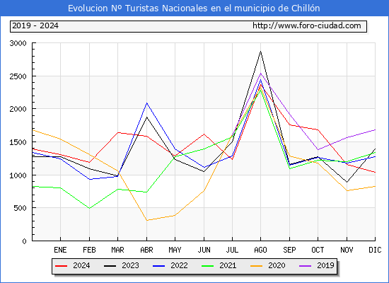 Evolucin Numero de turistas de origen Espaol en el Municipio de Chilln hasta Diciembre del 2024.