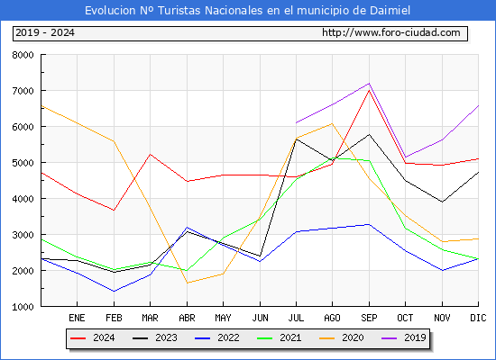 Evolucin Numero de turistas de origen Espaol en el Municipio de Daimiel hasta Diciembre del 2024.